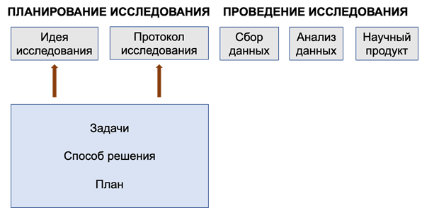 Рисунок 1. – Схема планирования и проведения научного исследования